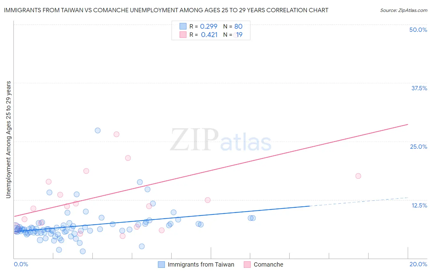 Immigrants from Taiwan vs Comanche Unemployment Among Ages 25 to 29 years