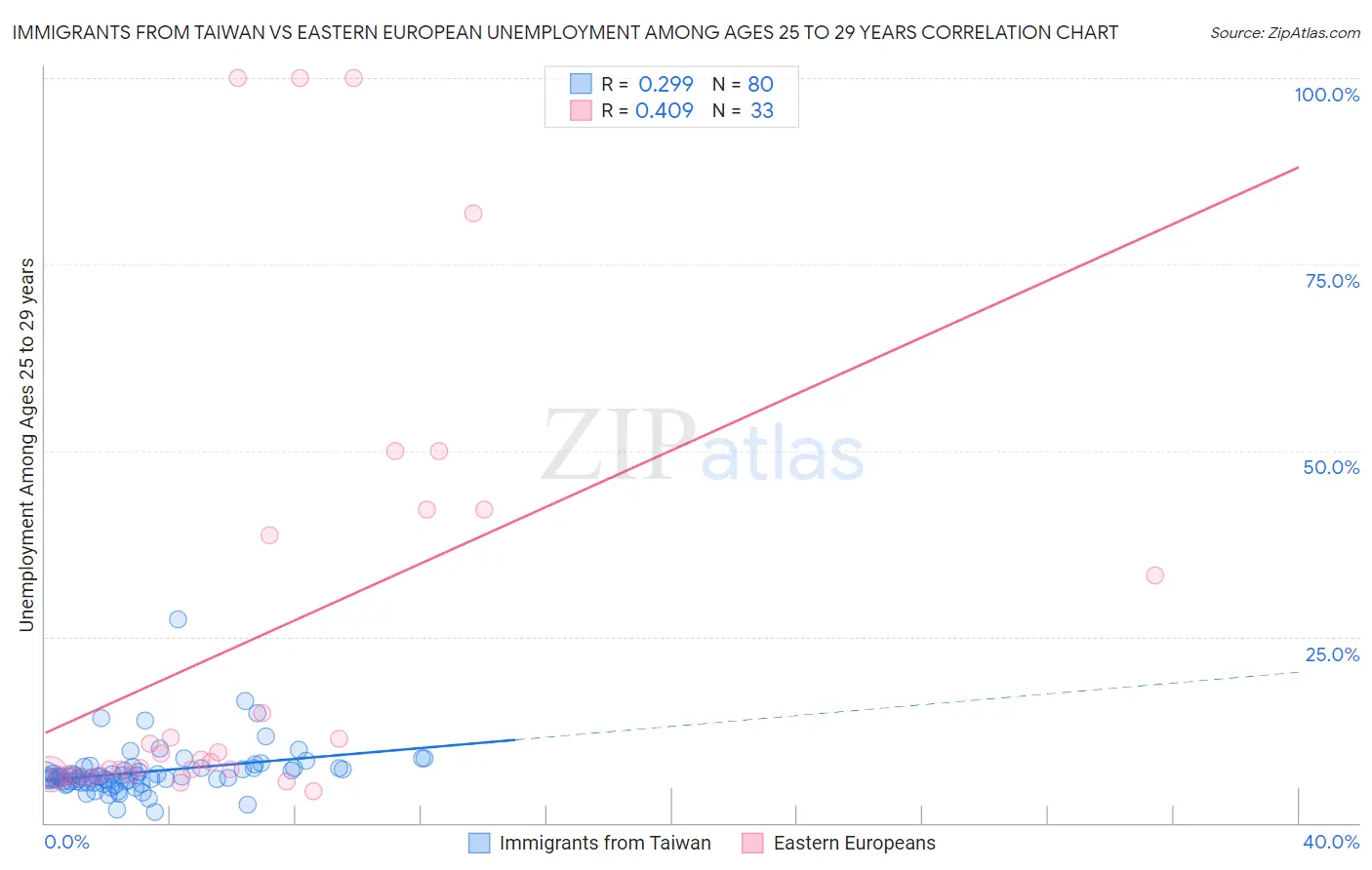 Immigrants from Taiwan vs Eastern European Unemployment Among Ages 25 to 29 years