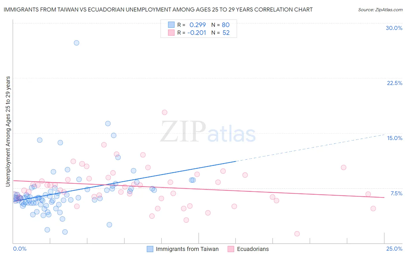 Immigrants from Taiwan vs Ecuadorian Unemployment Among Ages 25 to 29 years