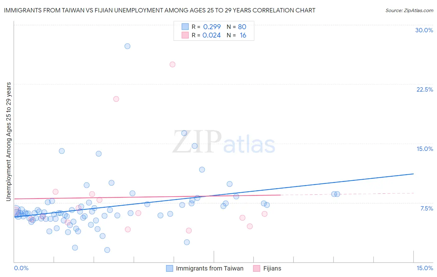 Immigrants from Taiwan vs Fijian Unemployment Among Ages 25 to 29 years