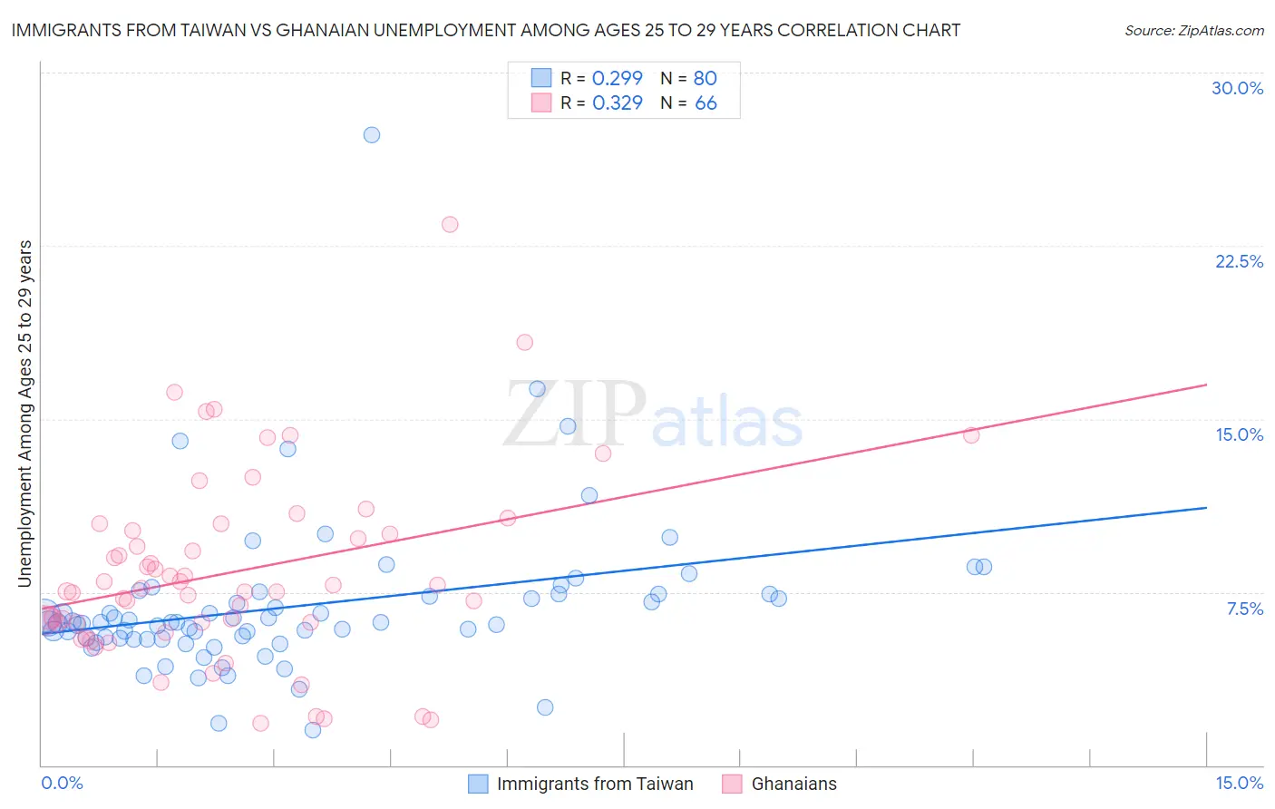 Immigrants from Taiwan vs Ghanaian Unemployment Among Ages 25 to 29 years