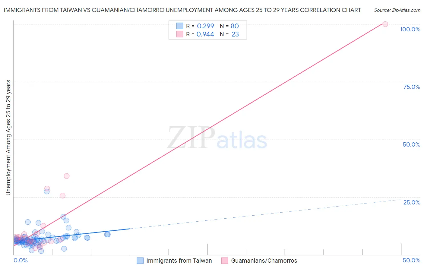 Immigrants from Taiwan vs Guamanian/Chamorro Unemployment Among Ages 25 to 29 years