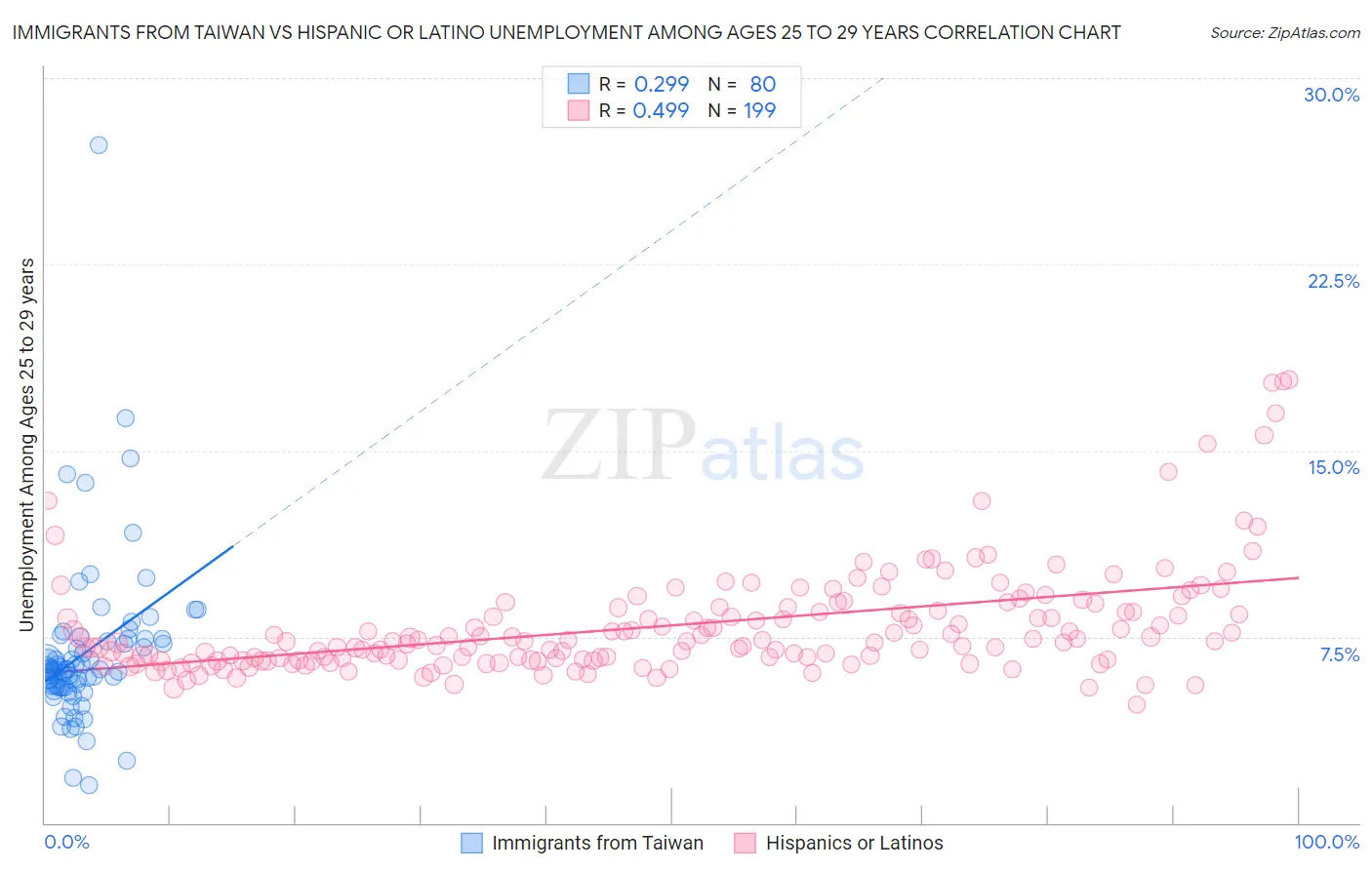 Immigrants from Taiwan vs Hispanic or Latino Unemployment Among Ages 25 to 29 years