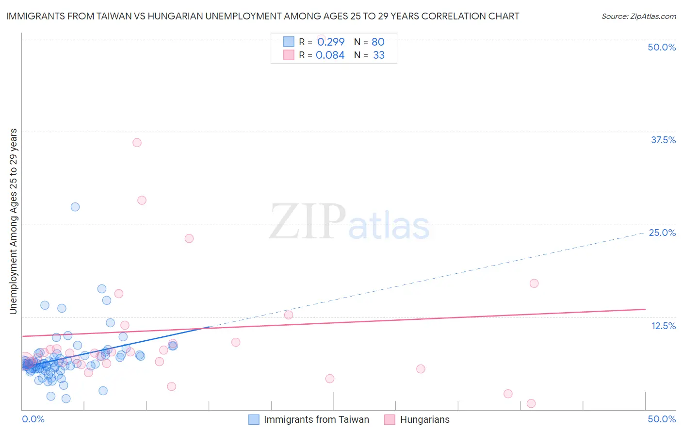 Immigrants from Taiwan vs Hungarian Unemployment Among Ages 25 to 29 years