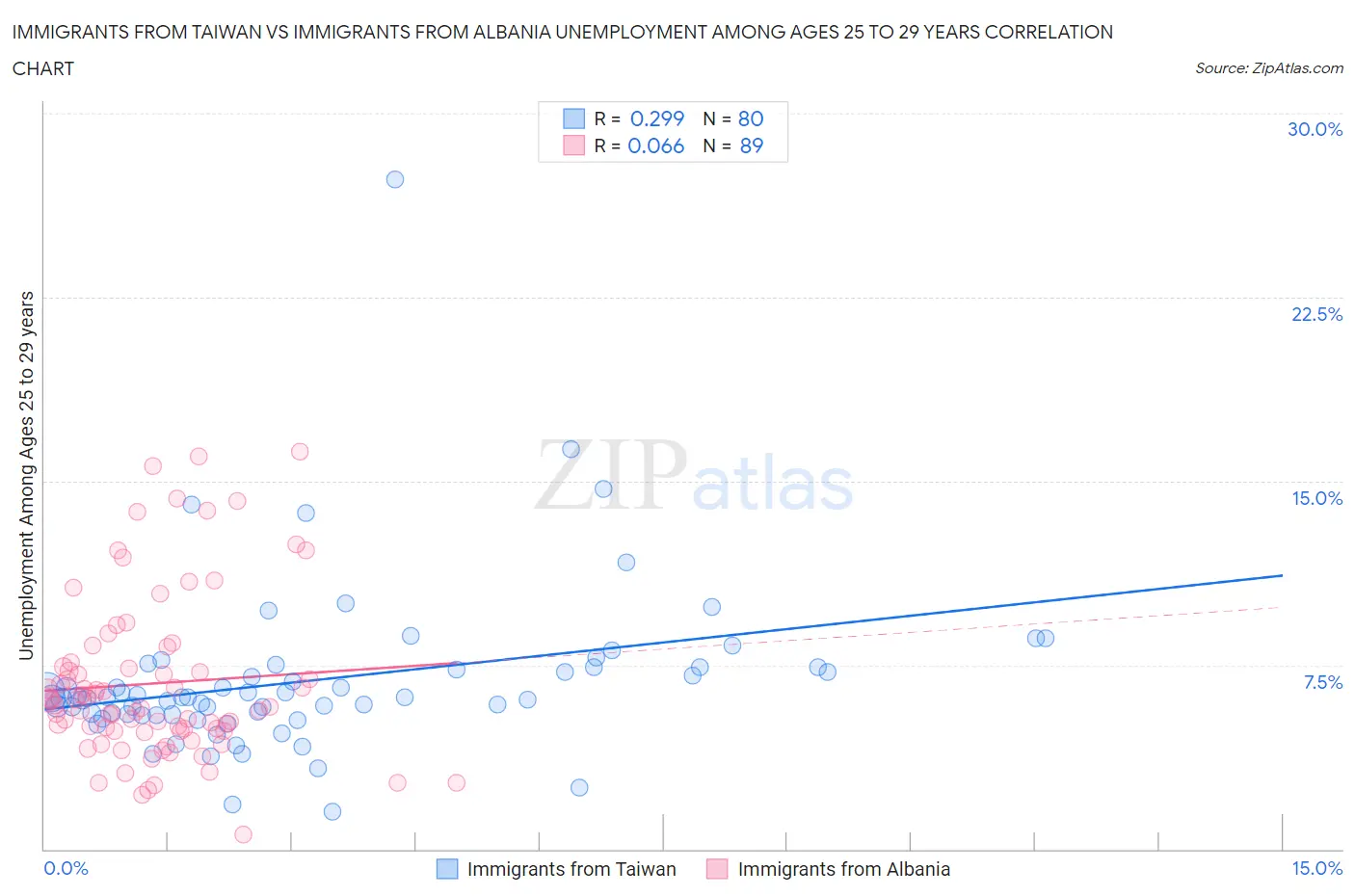 Immigrants from Taiwan vs Immigrants from Albania Unemployment Among Ages 25 to 29 years