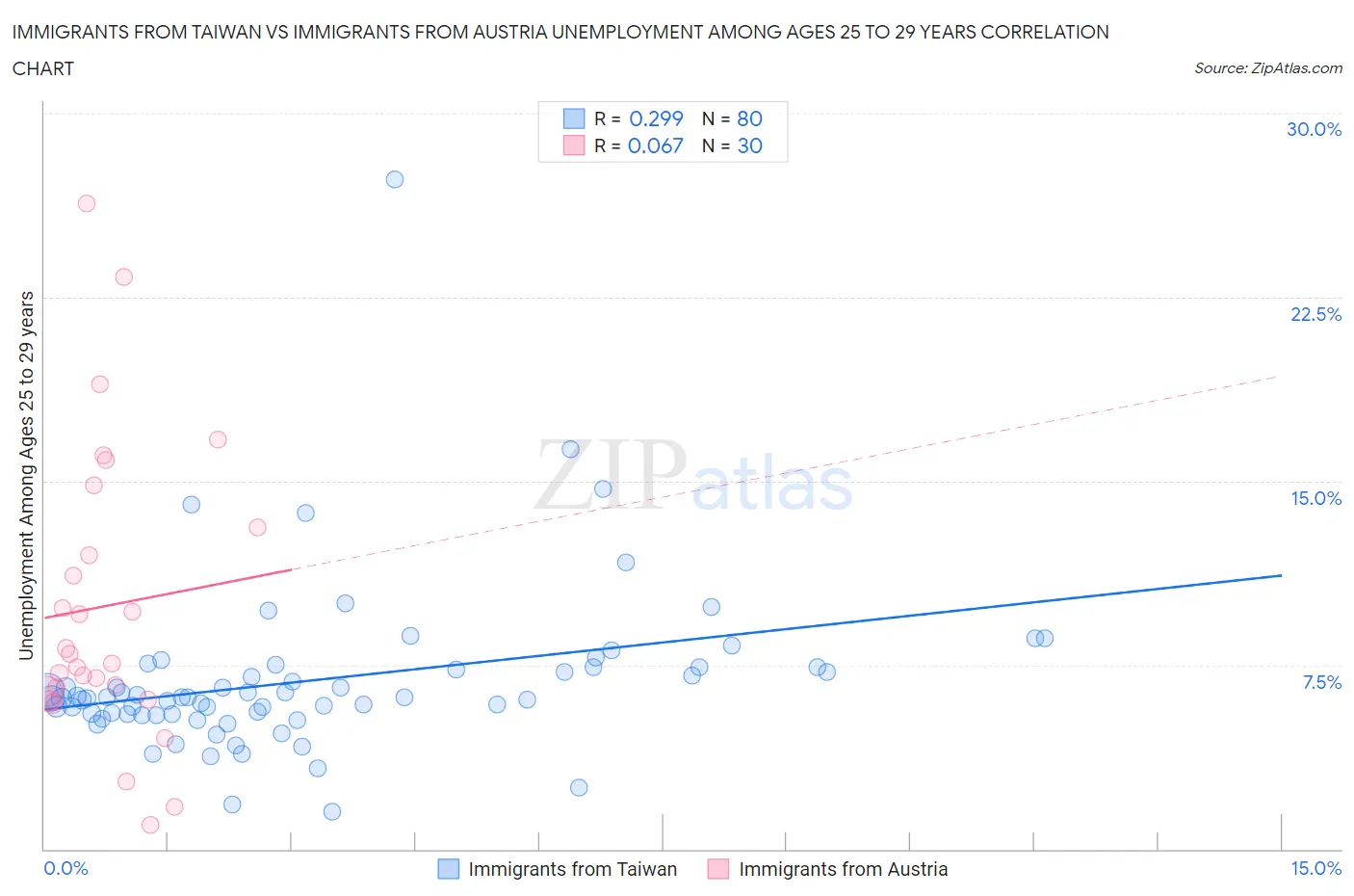 Immigrants from Taiwan vs Immigrants from Austria Unemployment Among Ages 25 to 29 years