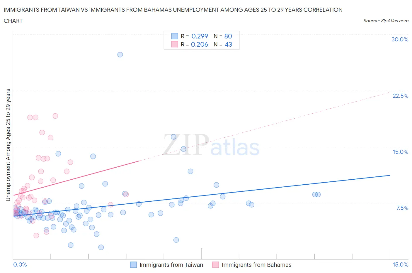 Immigrants from Taiwan vs Immigrants from Bahamas Unemployment Among Ages 25 to 29 years