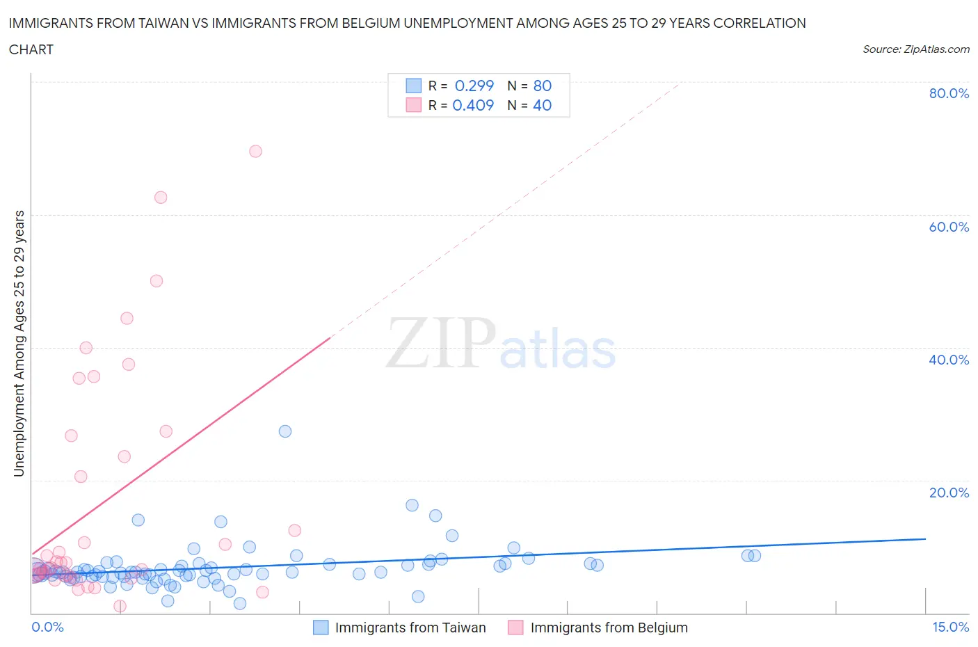 Immigrants from Taiwan vs Immigrants from Belgium Unemployment Among Ages 25 to 29 years