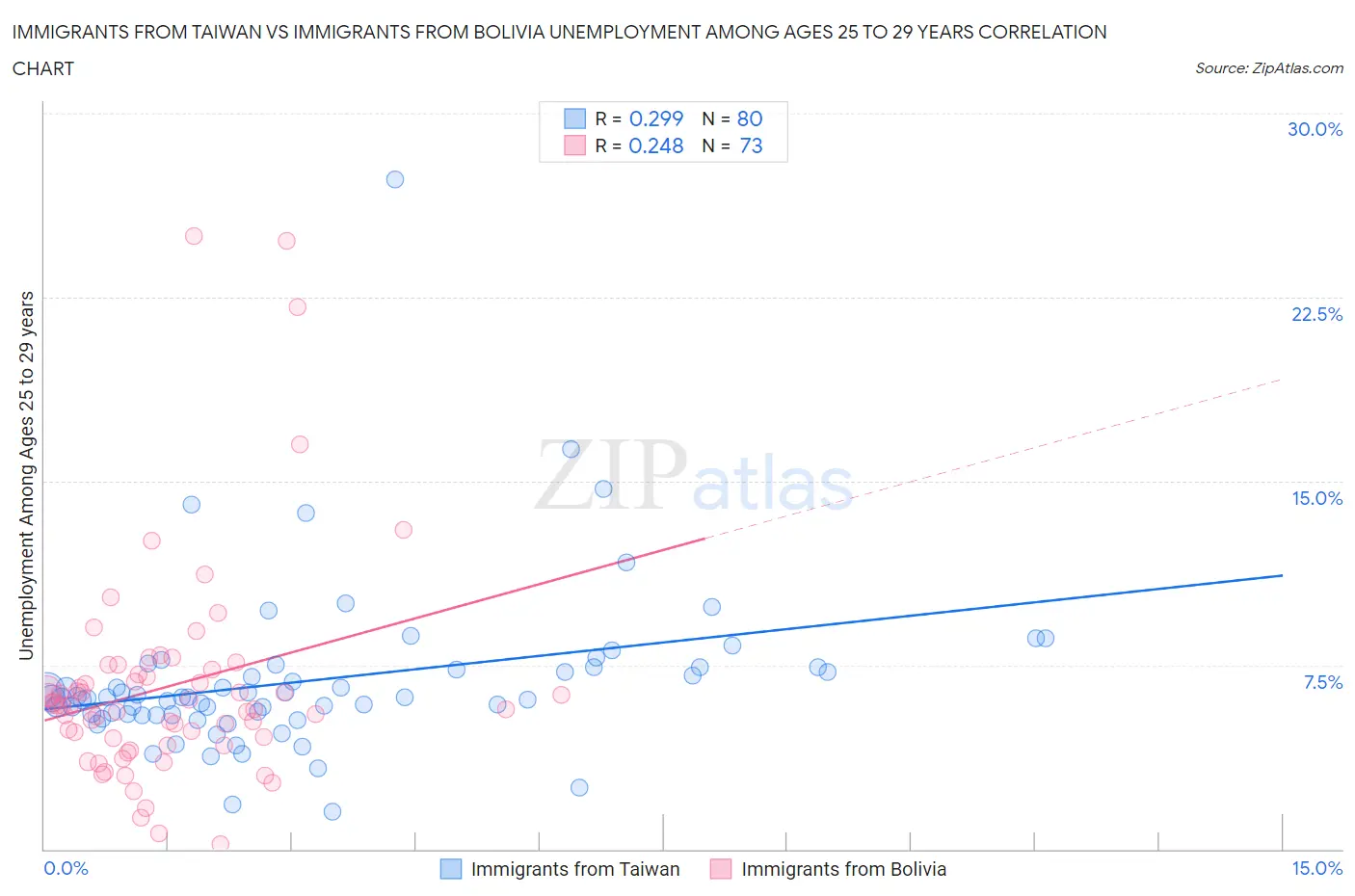 Immigrants from Taiwan vs Immigrants from Bolivia Unemployment Among Ages 25 to 29 years