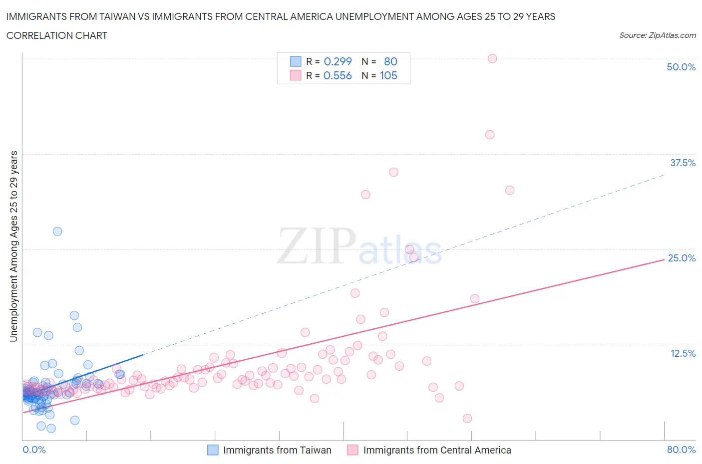 Immigrants from Taiwan vs Immigrants from Central America Unemployment Among Ages 25 to 29 years