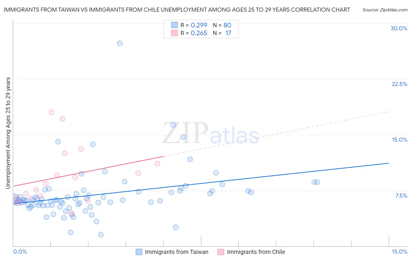 Immigrants from Taiwan vs Immigrants from Chile Unemployment Among Ages 25 to 29 years