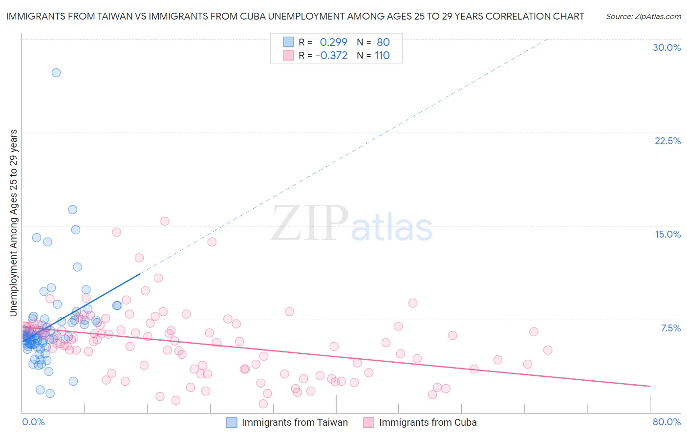 Immigrants from Taiwan vs Immigrants from Cuba Unemployment Among Ages 25 to 29 years