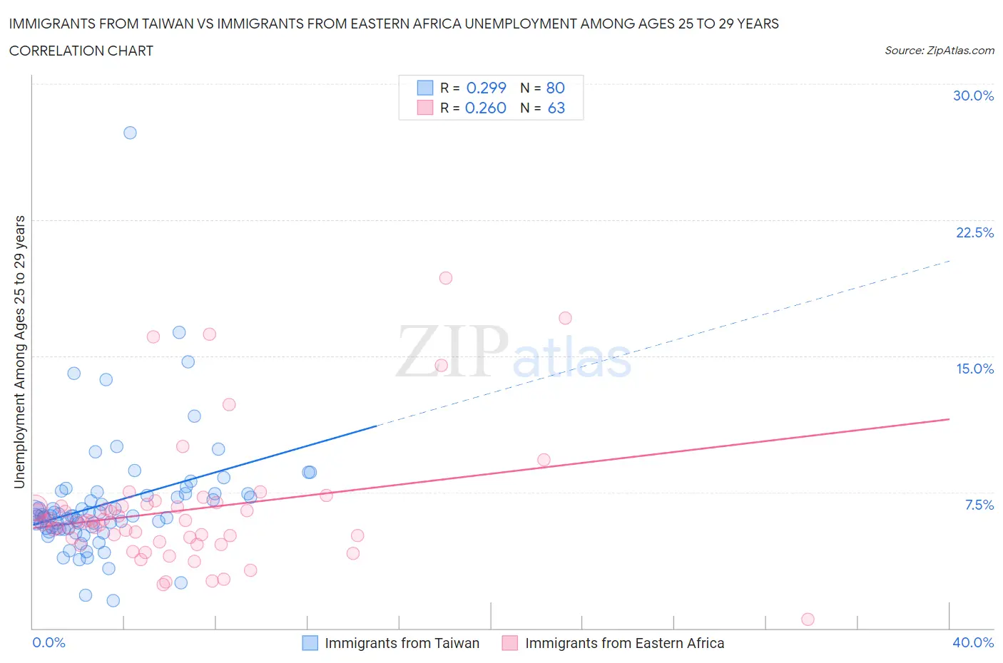 Immigrants from Taiwan vs Immigrants from Eastern Africa Unemployment Among Ages 25 to 29 years