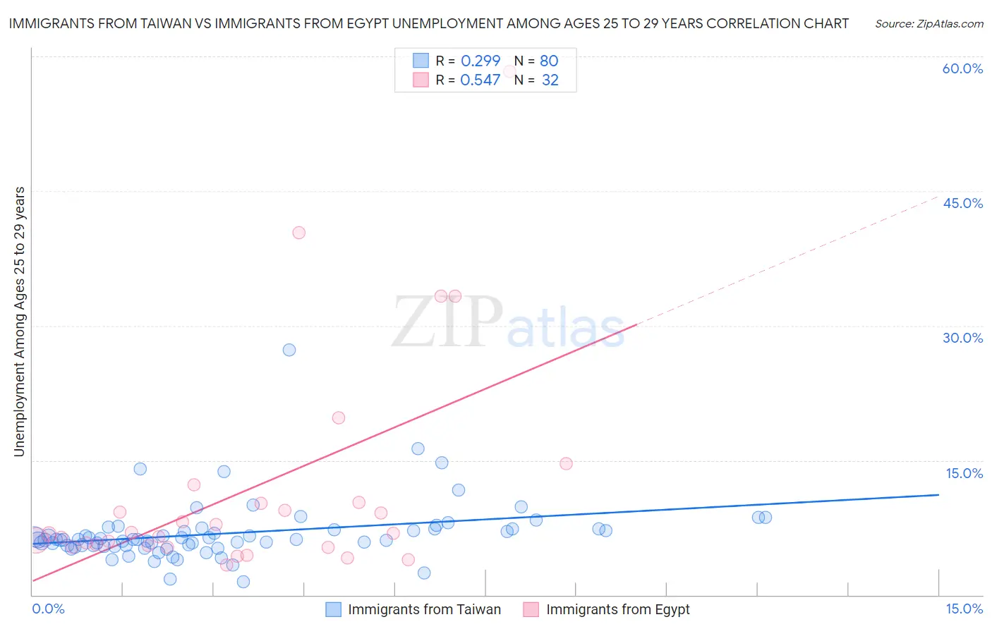 Immigrants from Taiwan vs Immigrants from Egypt Unemployment Among Ages 25 to 29 years