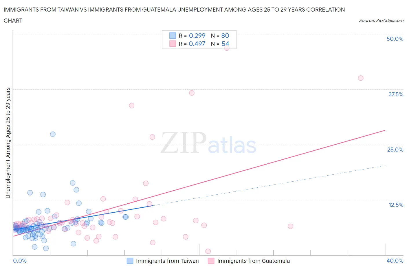 Immigrants from Taiwan vs Immigrants from Guatemala Unemployment Among Ages 25 to 29 years