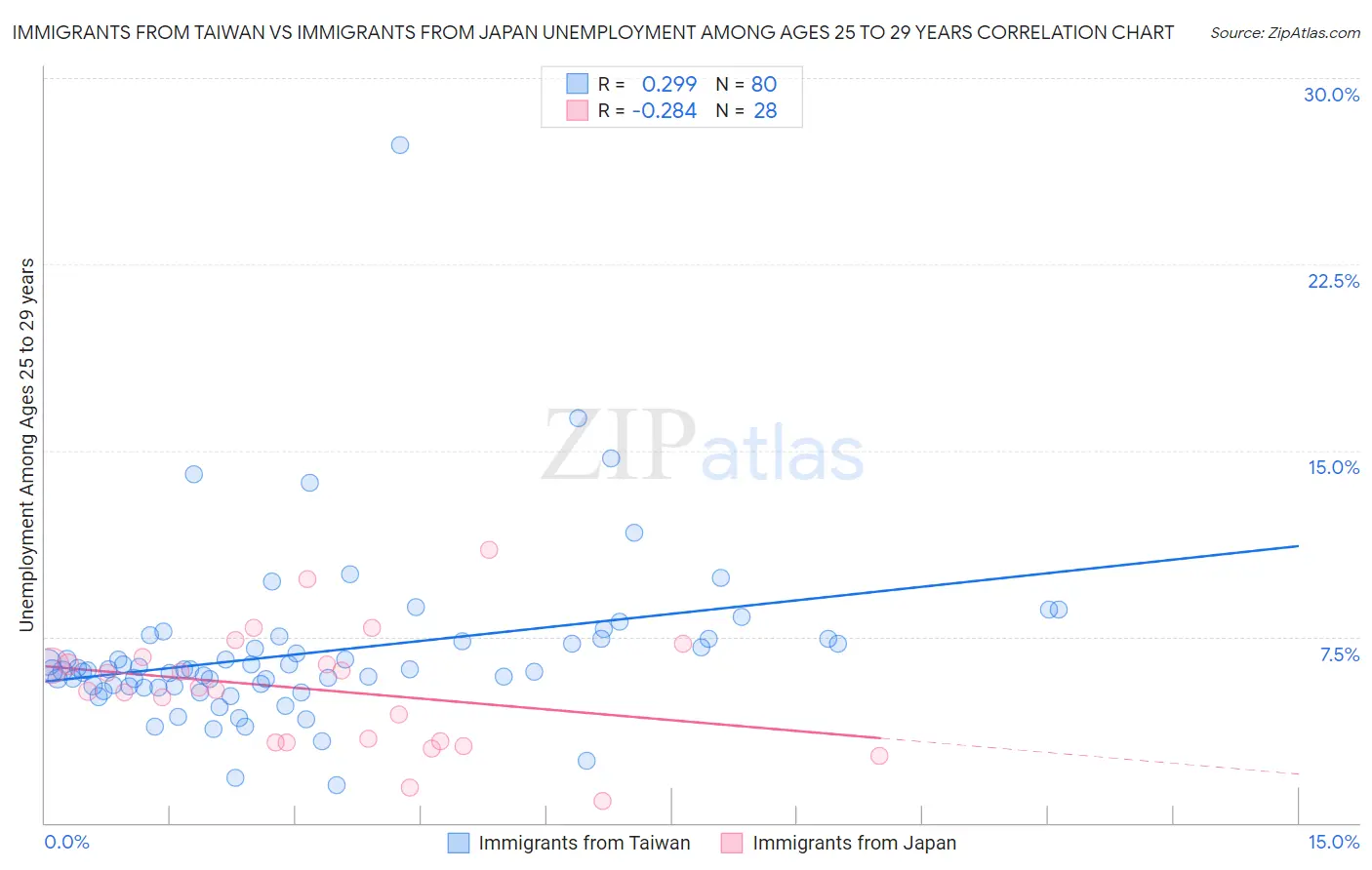 Immigrants from Taiwan vs Immigrants from Japan Unemployment Among Ages 25 to 29 years