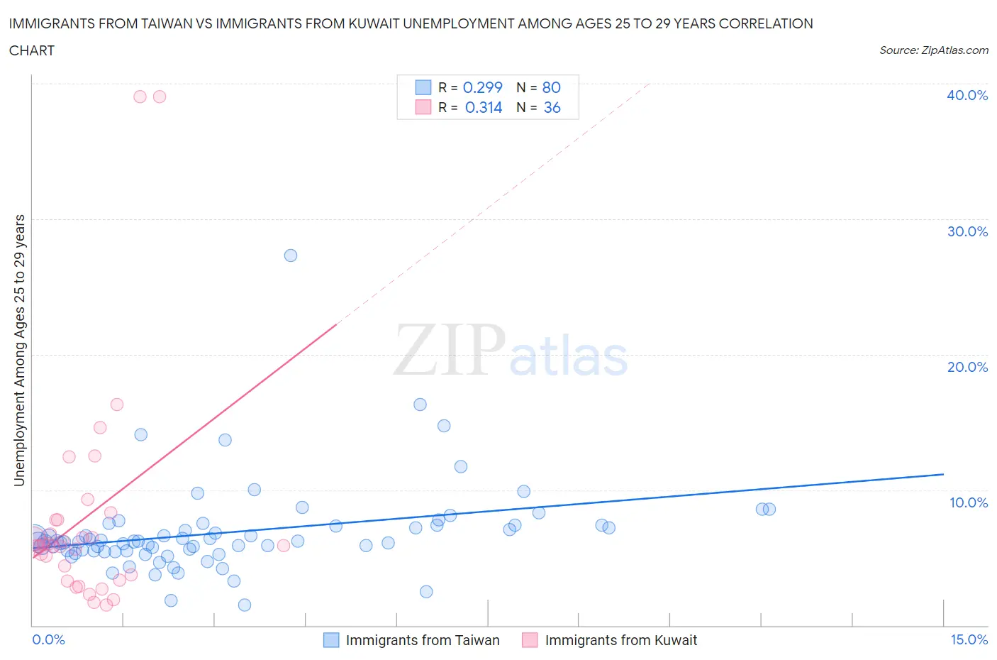 Immigrants from Taiwan vs Immigrants from Kuwait Unemployment Among Ages 25 to 29 years