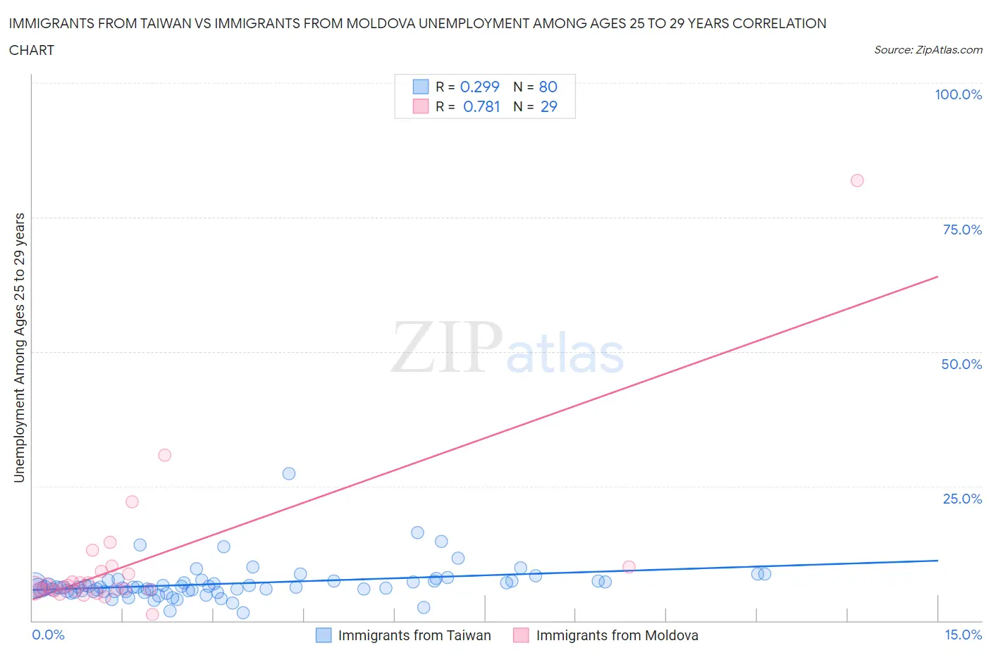 Immigrants from Taiwan vs Immigrants from Moldova Unemployment Among Ages 25 to 29 years