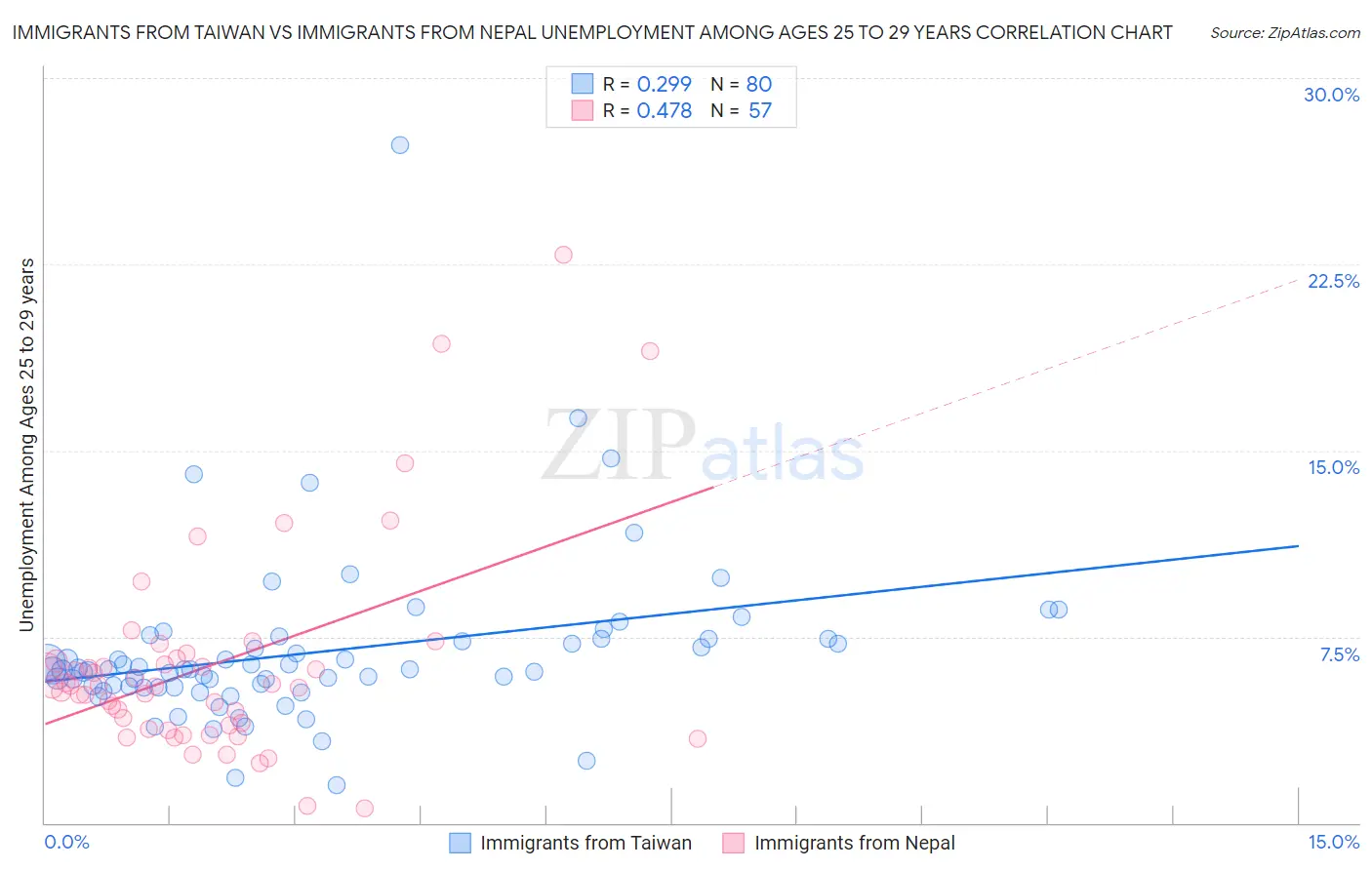 Immigrants from Taiwan vs Immigrants from Nepal Unemployment Among Ages 25 to 29 years