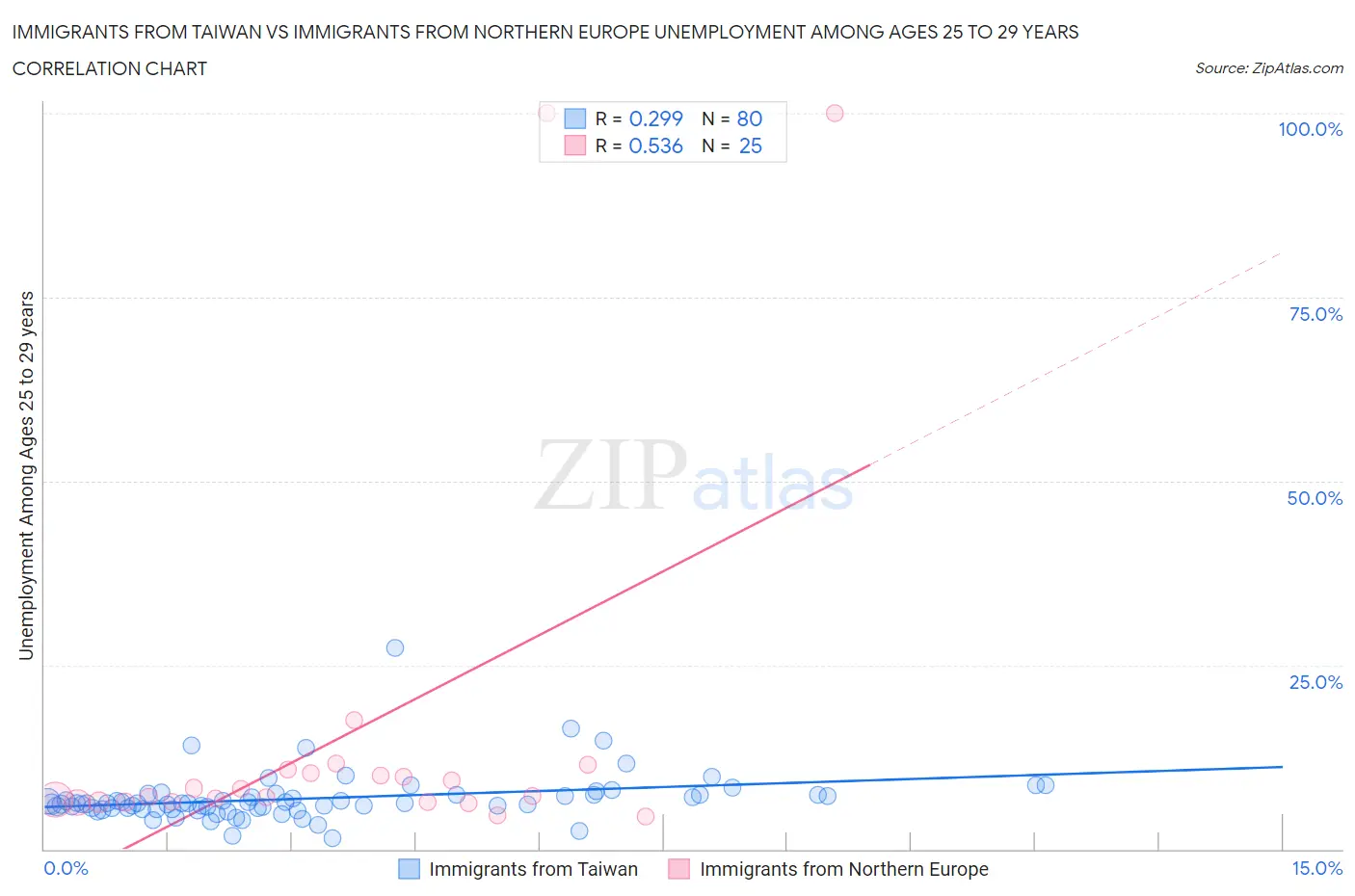 Immigrants from Taiwan vs Immigrants from Northern Europe Unemployment Among Ages 25 to 29 years