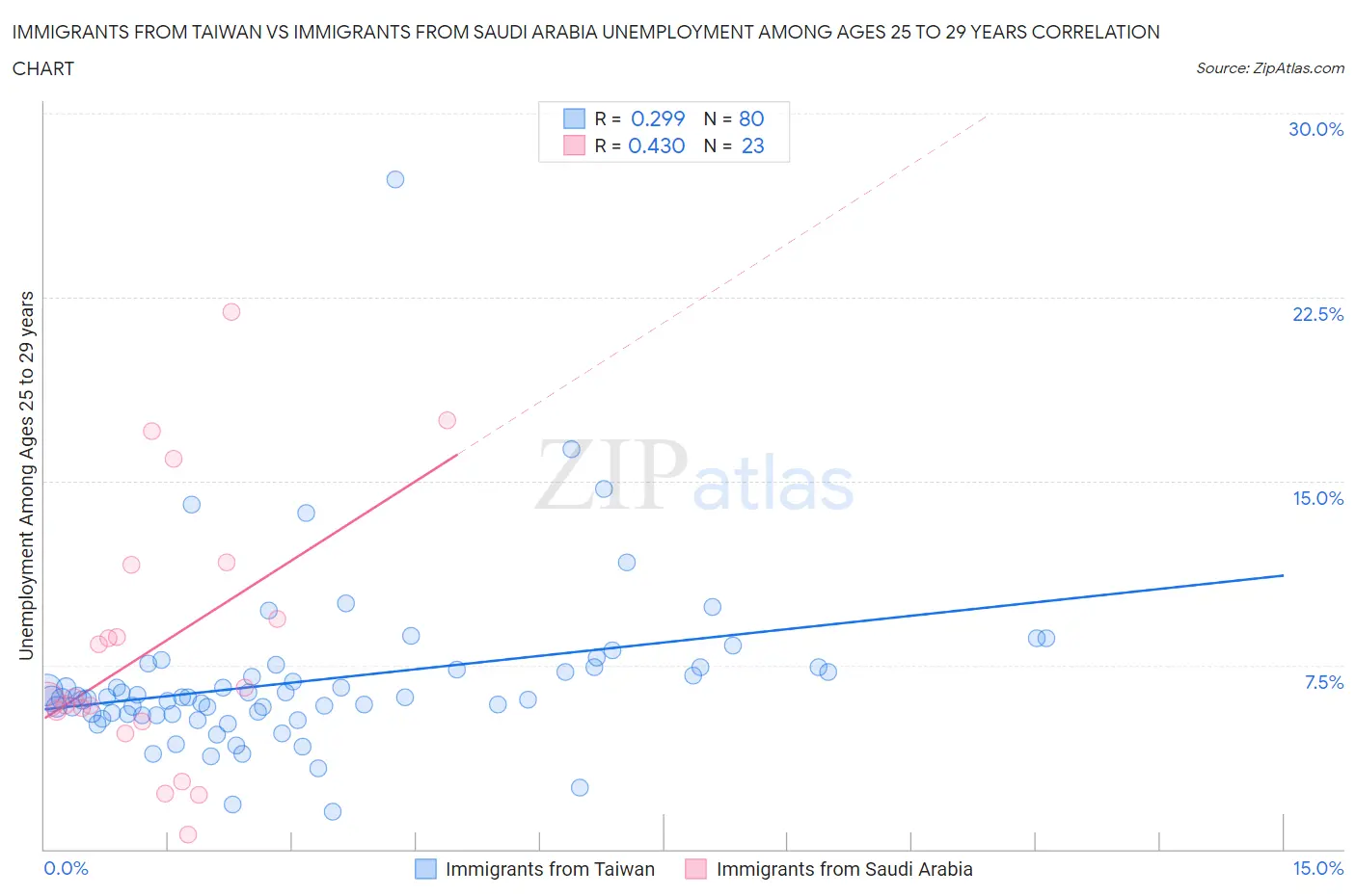 Immigrants from Taiwan vs Immigrants from Saudi Arabia Unemployment Among Ages 25 to 29 years