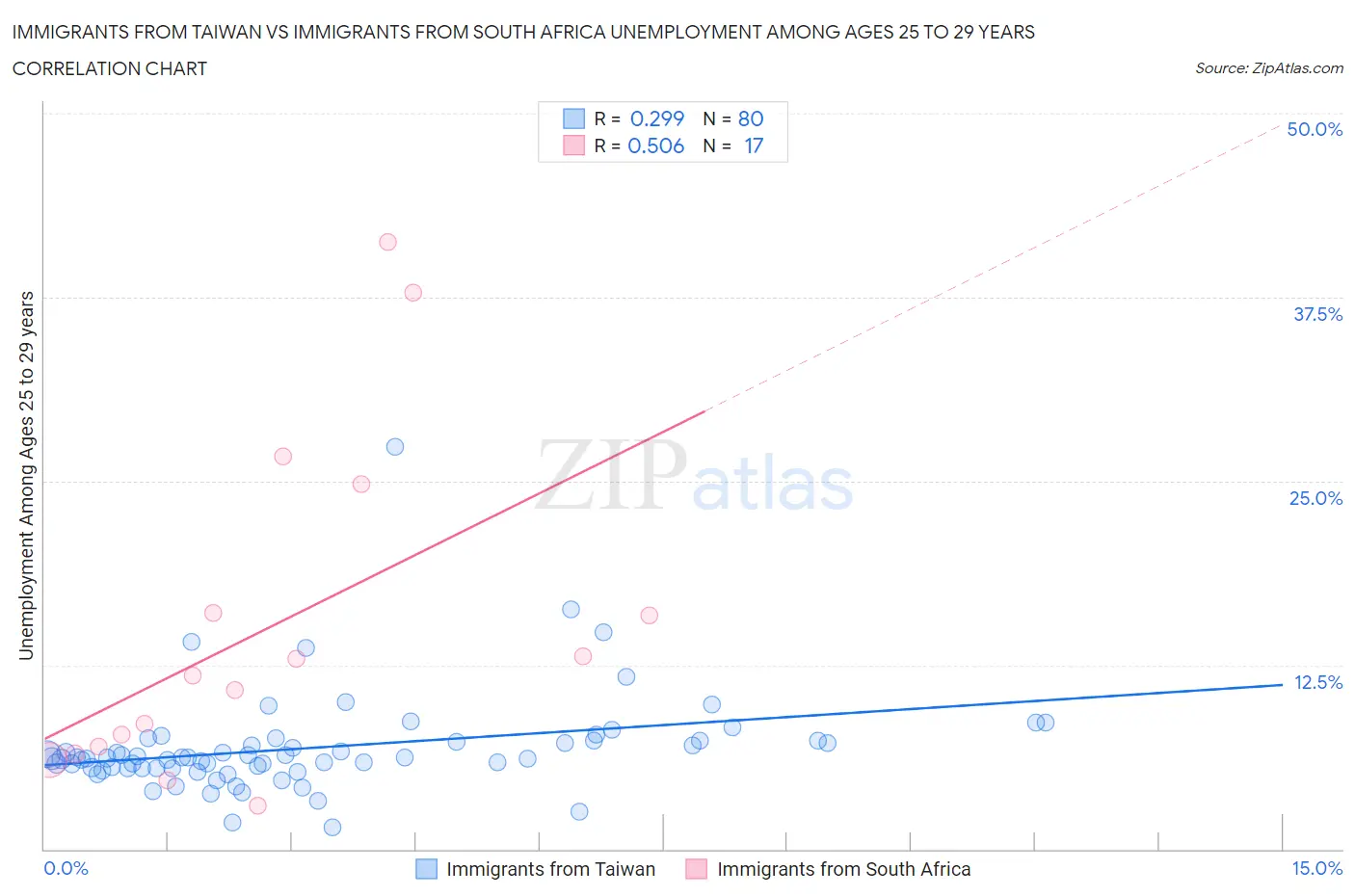 Immigrants from Taiwan vs Immigrants from South Africa Unemployment Among Ages 25 to 29 years