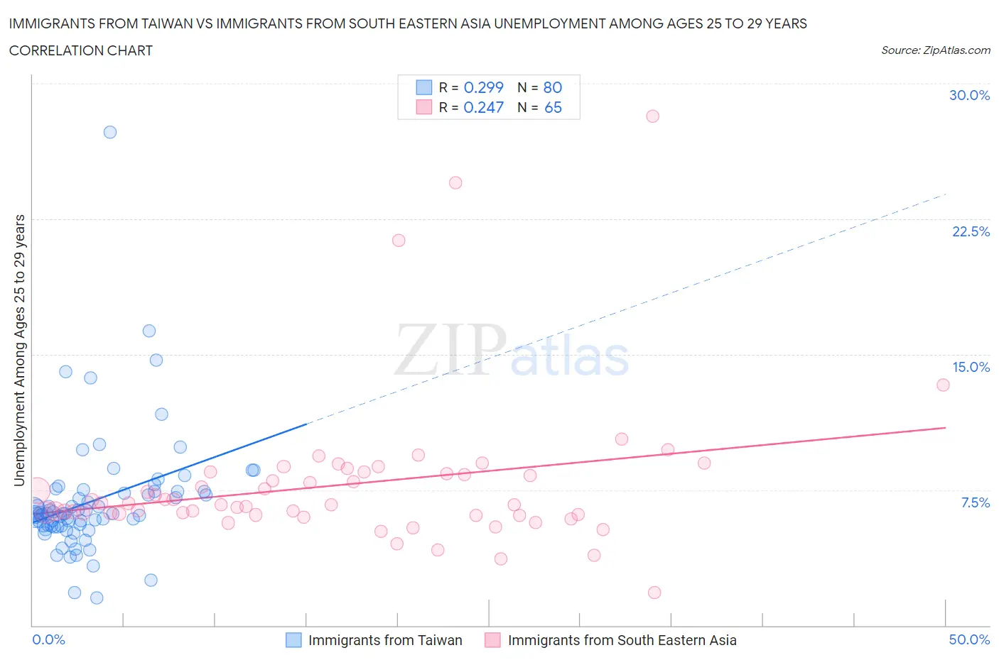 Immigrants from Taiwan vs Immigrants from South Eastern Asia Unemployment Among Ages 25 to 29 years