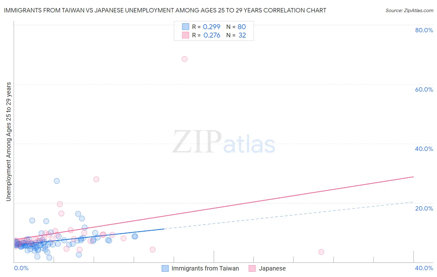 Immigrants from Taiwan vs Japanese Unemployment Among Ages 25 to 29 years