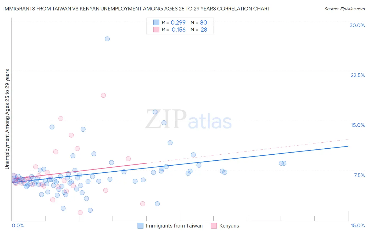 Immigrants from Taiwan vs Kenyan Unemployment Among Ages 25 to 29 years