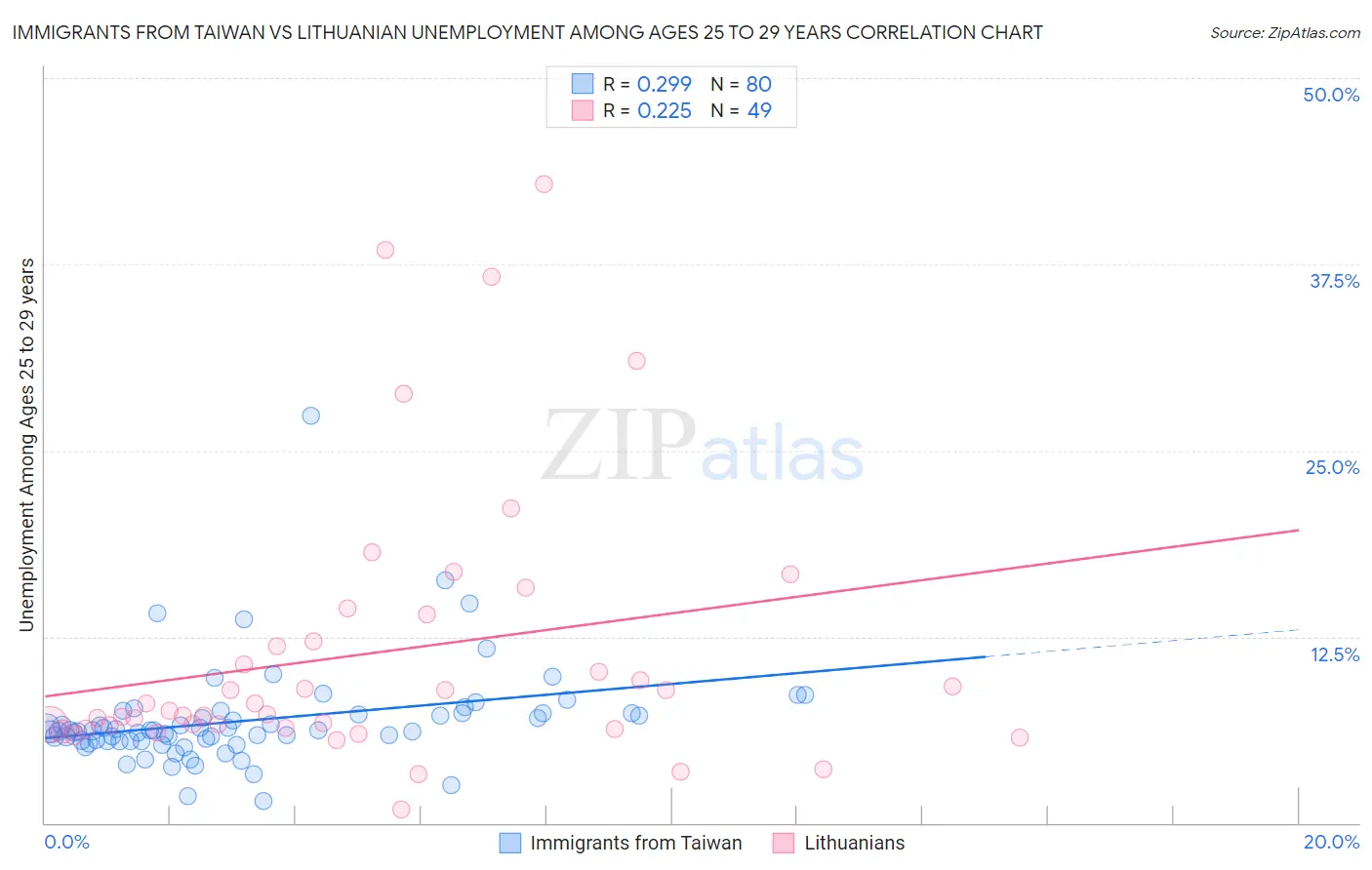 Immigrants from Taiwan vs Lithuanian Unemployment Among Ages 25 to 29 years