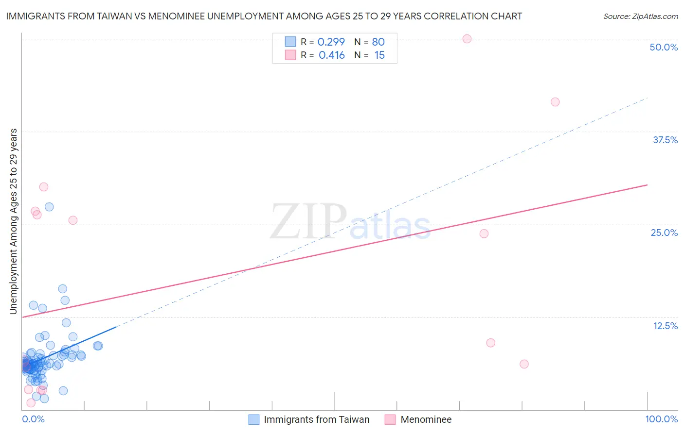 Immigrants from Taiwan vs Menominee Unemployment Among Ages 25 to 29 years