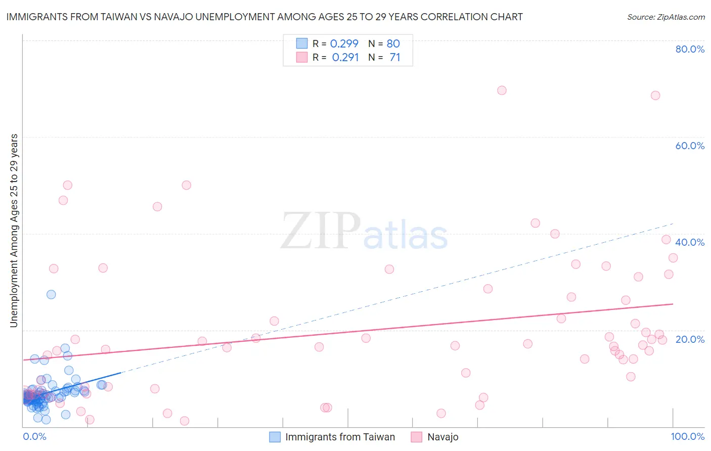 Immigrants from Taiwan vs Navajo Unemployment Among Ages 25 to 29 years