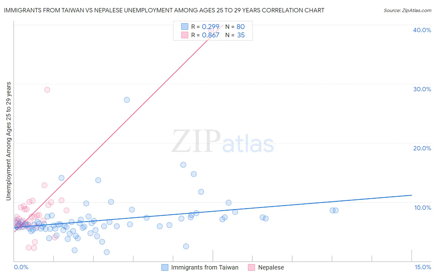 Immigrants from Taiwan vs Nepalese Unemployment Among Ages 25 to 29 years