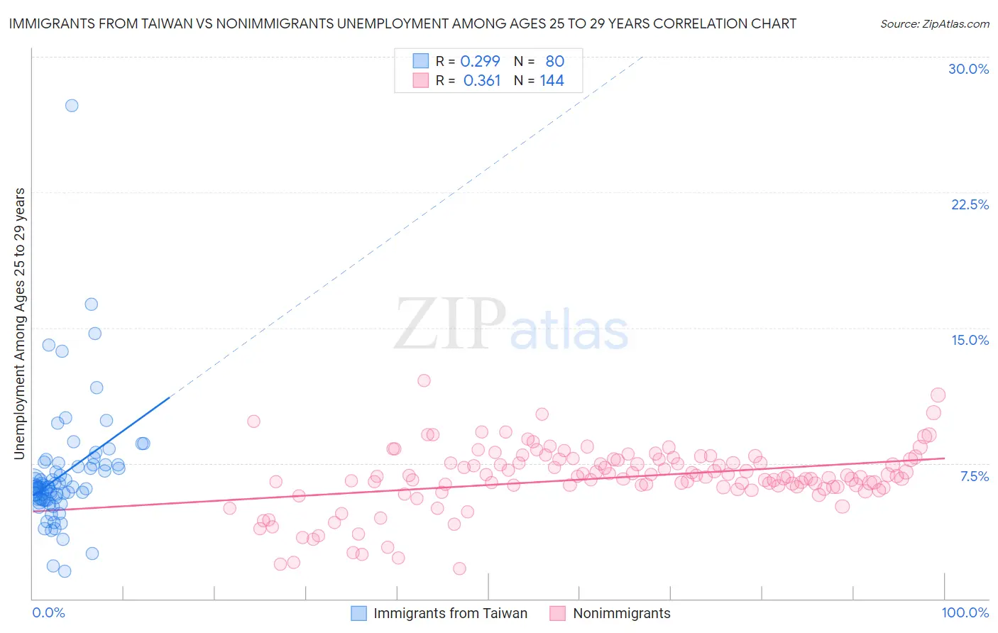 Immigrants from Taiwan vs Nonimmigrants Unemployment Among Ages 25 to 29 years