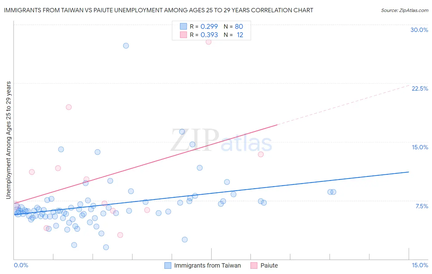 Immigrants from Taiwan vs Paiute Unemployment Among Ages 25 to 29 years