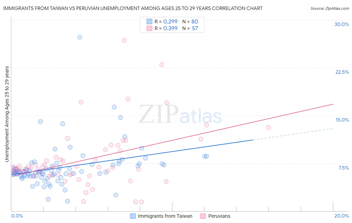 Immigrants from Taiwan vs Peruvian Unemployment Among Ages 25 to 29 years