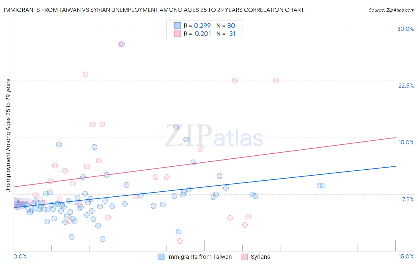 Immigrants from Taiwan vs Syrian Unemployment Among Ages 25 to 29 years