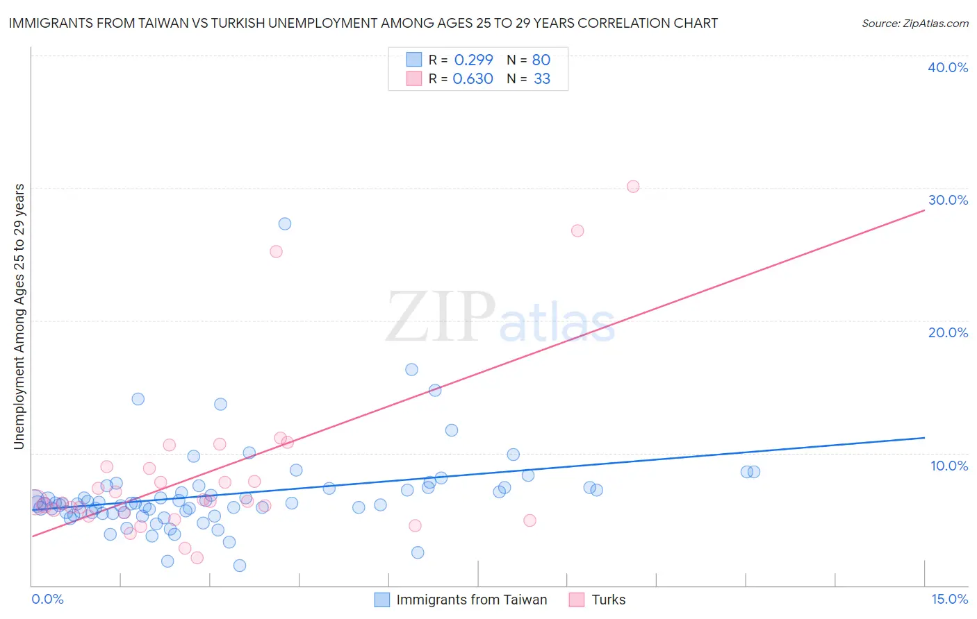 Immigrants from Taiwan vs Turkish Unemployment Among Ages 25 to 29 years