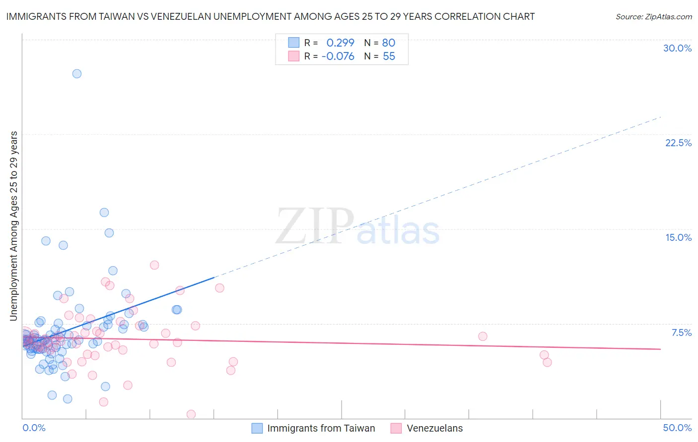 Immigrants from Taiwan vs Venezuelan Unemployment Among Ages 25 to 29 years