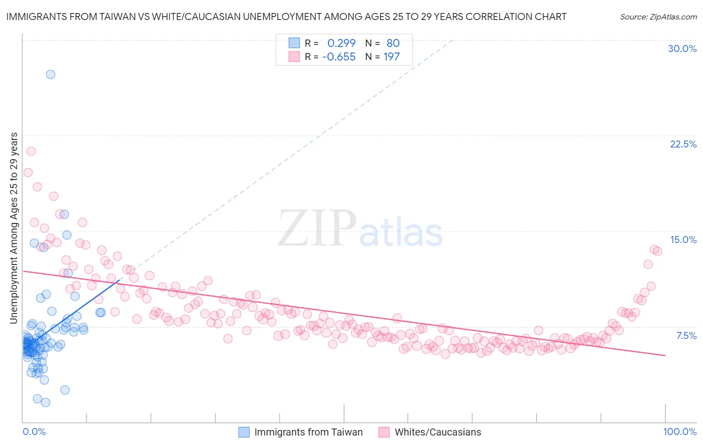 Immigrants from Taiwan vs White/Caucasian Unemployment Among Ages 25 to 29 years