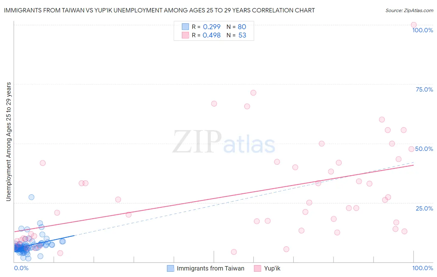 Immigrants from Taiwan vs Yup'ik Unemployment Among Ages 25 to 29 years