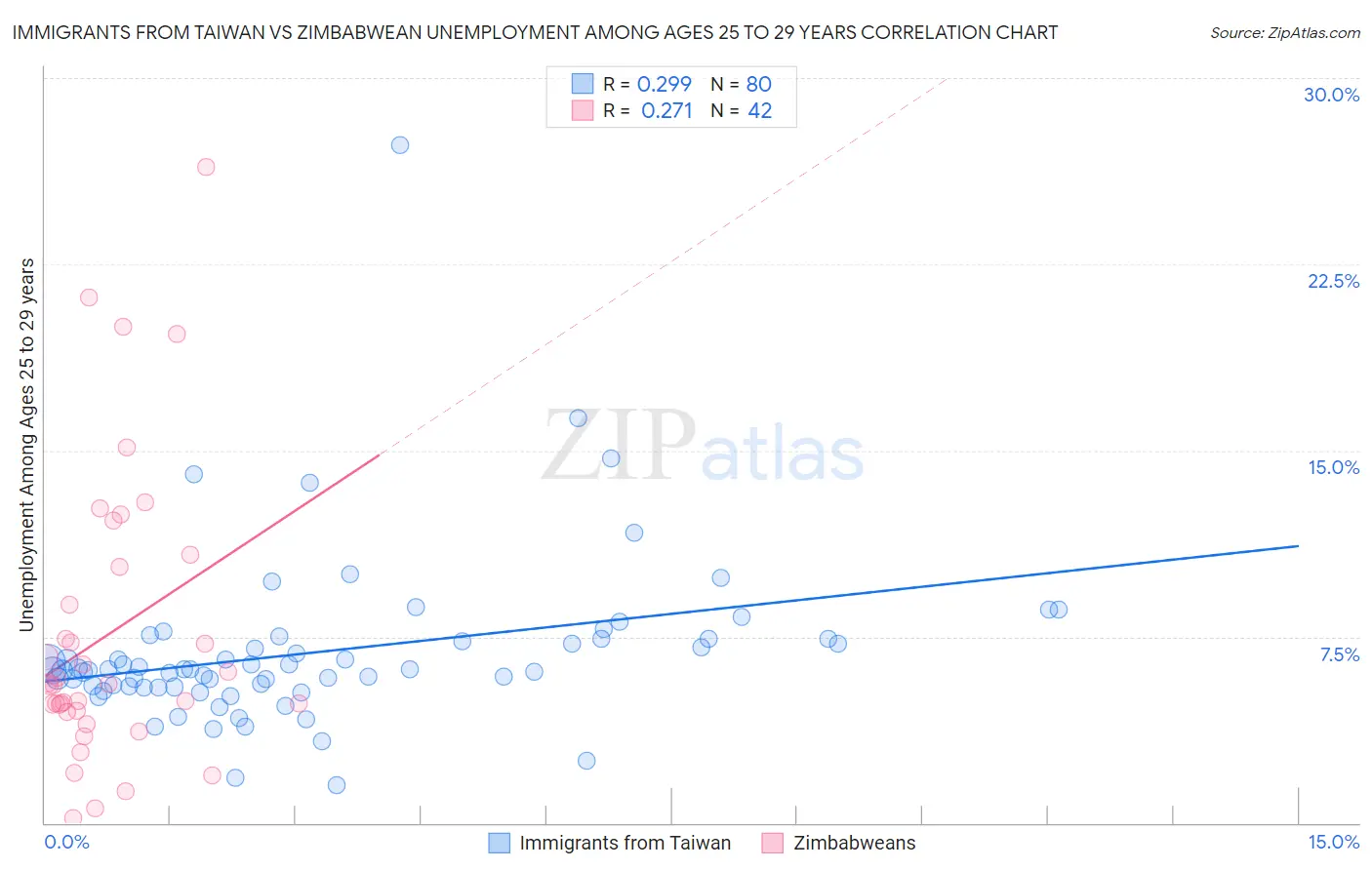 Immigrants from Taiwan vs Zimbabwean Unemployment Among Ages 25 to 29 years