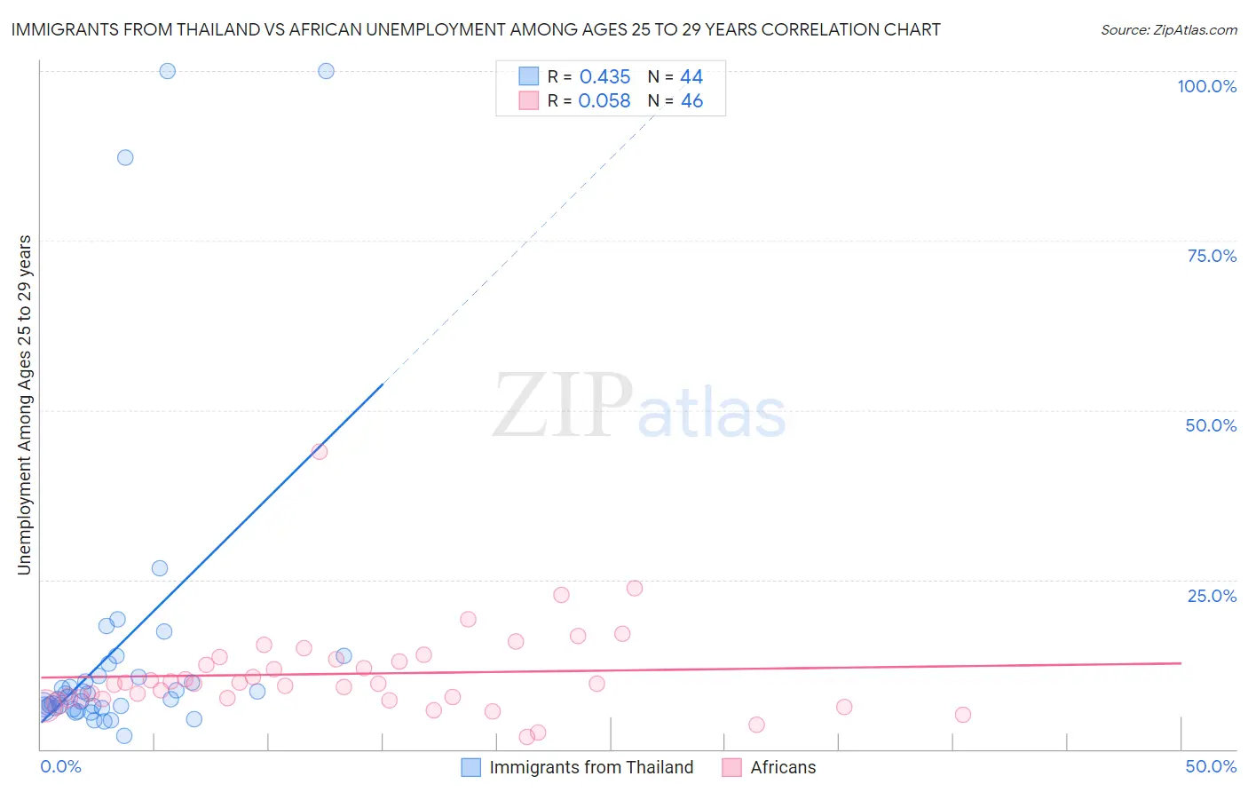 Immigrants from Thailand vs African Unemployment Among Ages 25 to 29 years