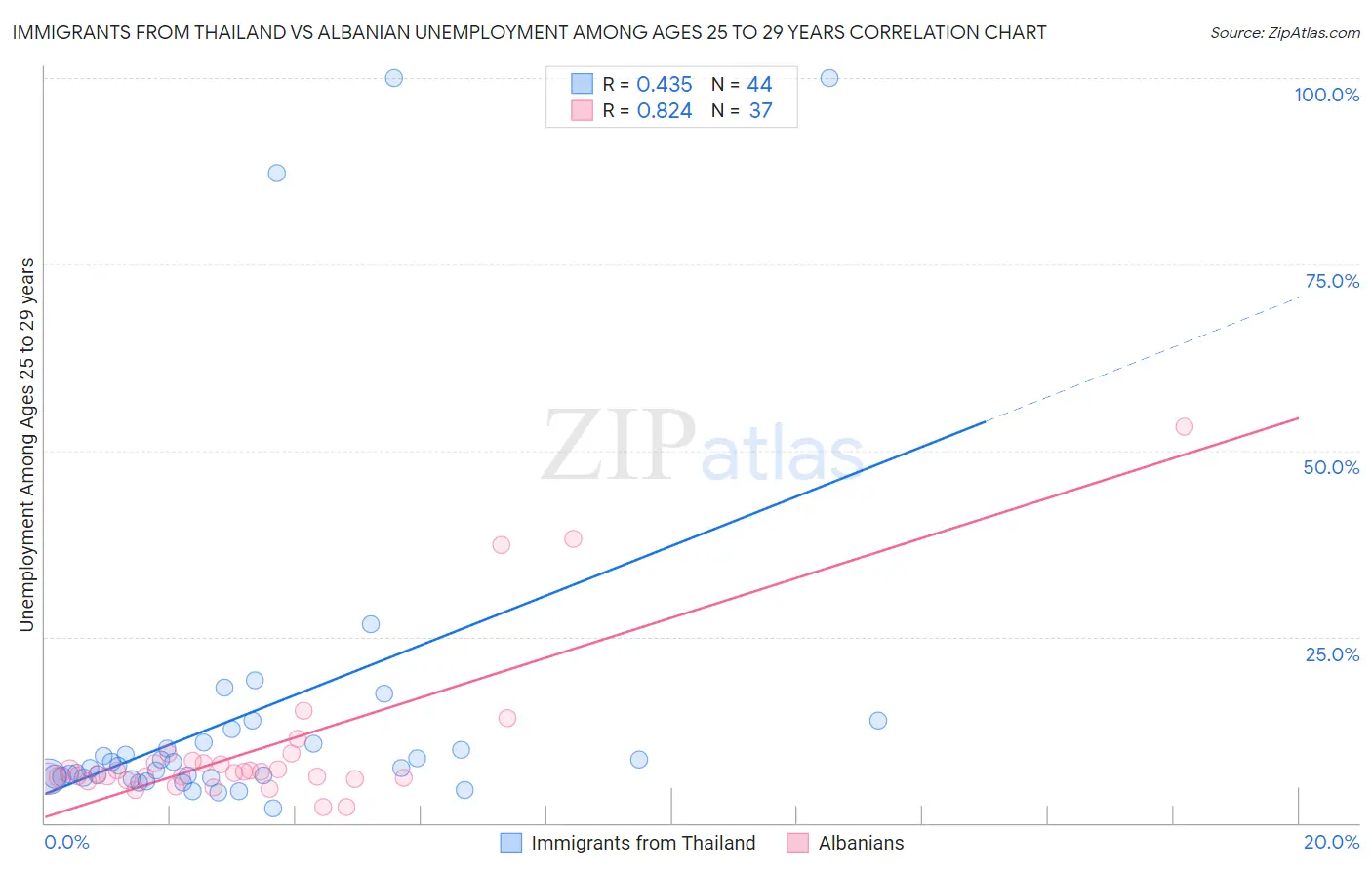Immigrants from Thailand vs Albanian Unemployment Among Ages 25 to 29 years