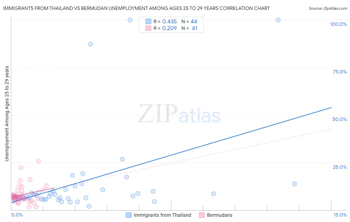 Immigrants from Thailand vs Bermudan Unemployment Among Ages 25 to 29 years