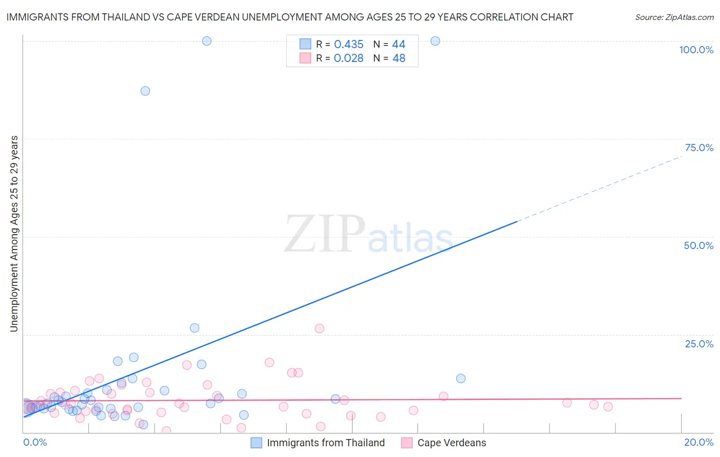Immigrants from Thailand vs Cape Verdean Unemployment Among Ages 25 to 29 years