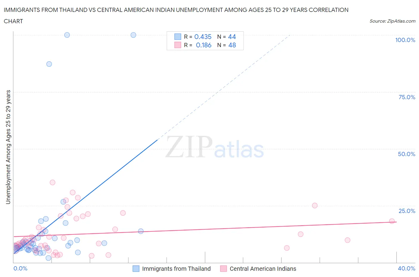 Immigrants from Thailand vs Central American Indian Unemployment Among Ages 25 to 29 years