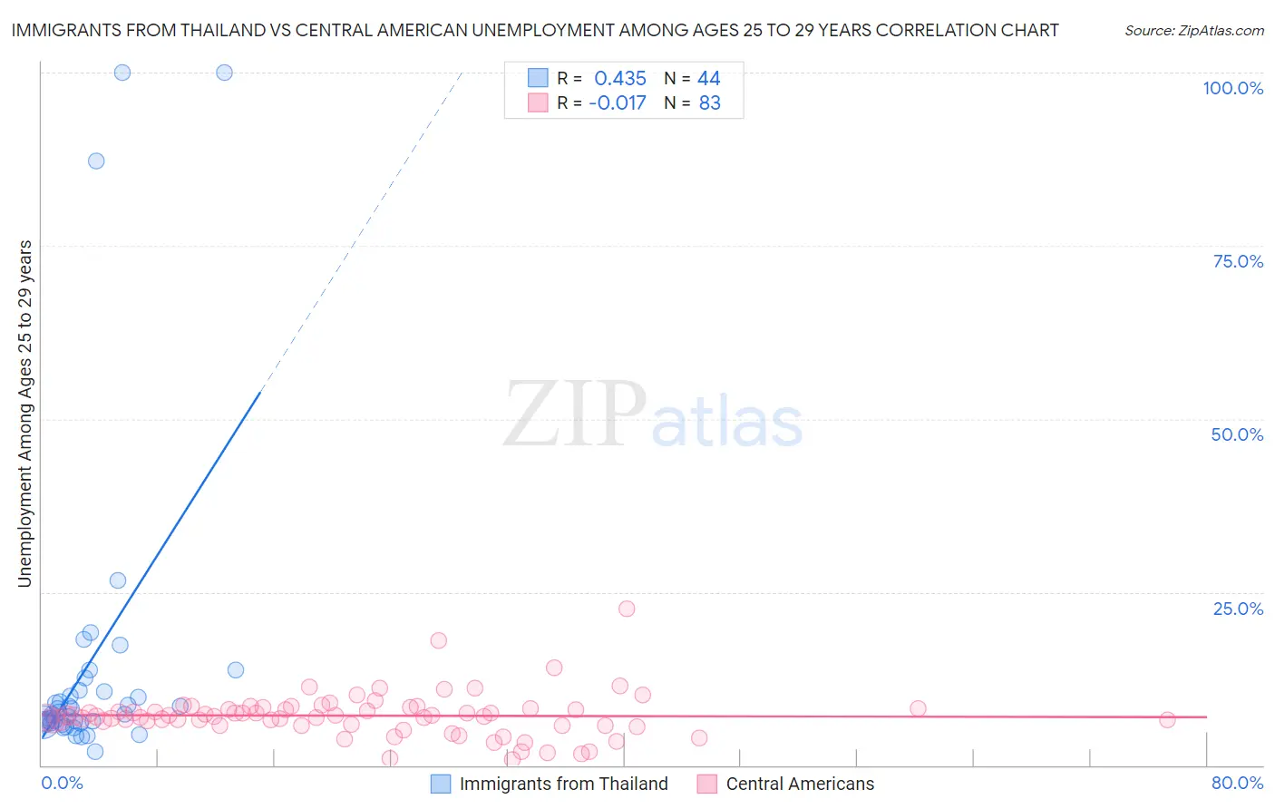 Immigrants from Thailand vs Central American Unemployment Among Ages 25 to 29 years