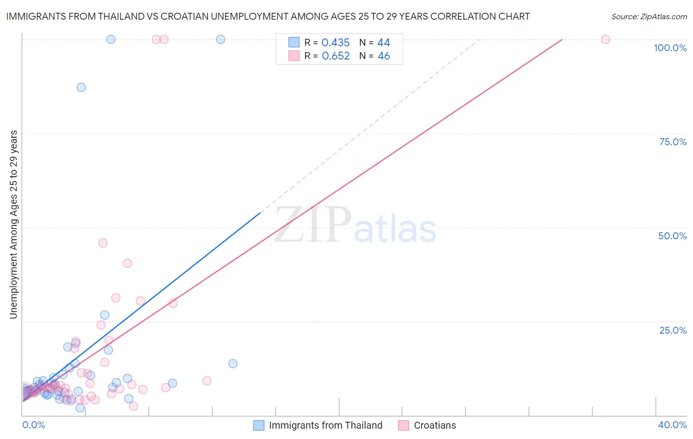 Immigrants from Thailand vs Croatian Unemployment Among Ages 25 to 29 years