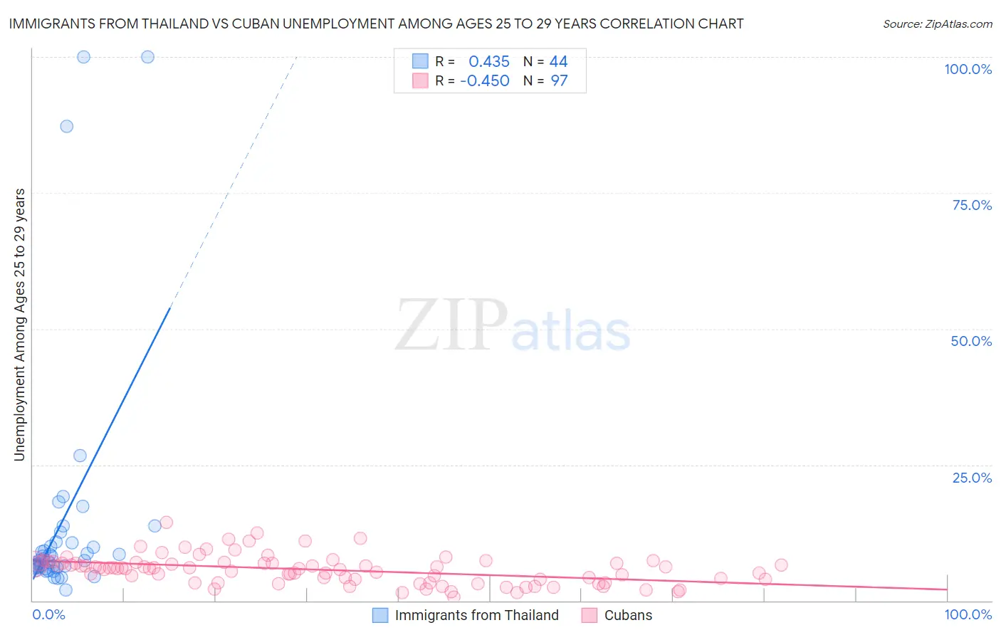 Immigrants from Thailand vs Cuban Unemployment Among Ages 25 to 29 years